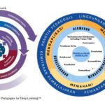 Menyusun Modul Pembelajaran dengan Model Pembelajaran Mendalam (Deep Learning): Strategi Efektif untuk Hasil Belajar Maksimal