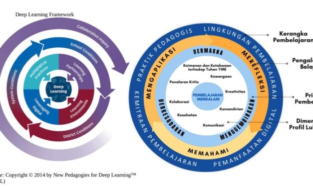 Menyusun Modul Pembelajaran dengan Model Pembelajaran Mendalam (Deep Learning): Strategi Efektif untuk Hasil Belajar Maksimal