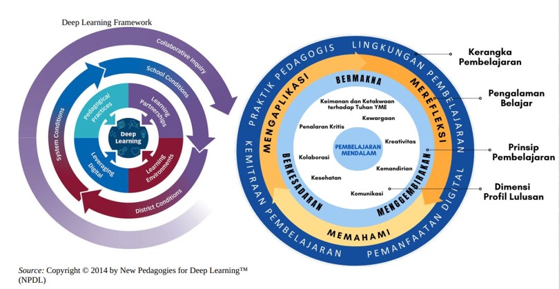 Menyusun Modul Pembelajaran dengan Model Pembelajaran Mendalam (Deep Learning): Strategi Efektif untuk Hasil Belajar Maksimal