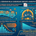 SPMB : Analisis Distribusi dan Capaian Nilai Gabungan Siswa SMP/MTs Kabupaten Sleman Tahun 2026