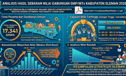 SPMB : Analisis Distribusi dan Capaian Nilai Gabungan Siswa SMP/MTs Kabupaten Sleman Tahun 2026