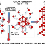 Memahami Proses Terbentuknya Titik Beku